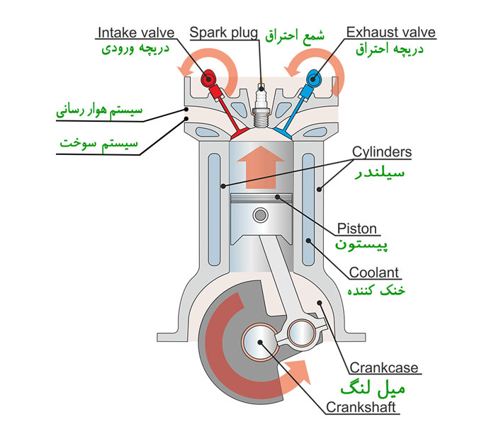 اجزای داخلی موتور احتراق داخی 